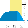 Chuginadak Island tide chart for Tuesday, February 11, 2025