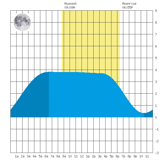Chuginadak Island tide chart for Wednesday, February 12, 2025