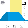 Chuginadak Island tide chart for Wednesday, February 12, 2025