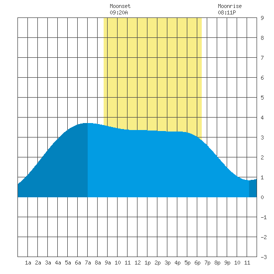 Chuginadak Island tide chart for Thursday, February 13, 2025