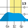 Chuginadak Island tide chart for Thursday, February 13, 2025