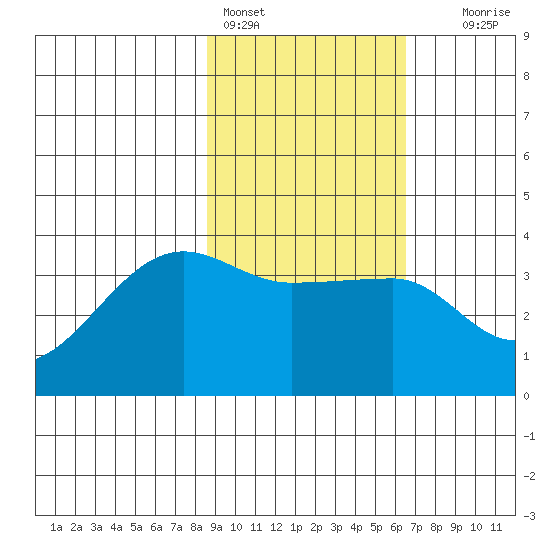 Chuginadak Island tide chart for Friday, February 14, 2025