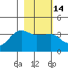 Chuginadak Island tide chart for Friday, February 14, 2025