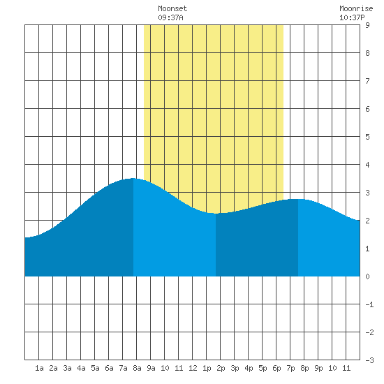 Chuginadak Island tide chart for Saturday, February 15, 2025