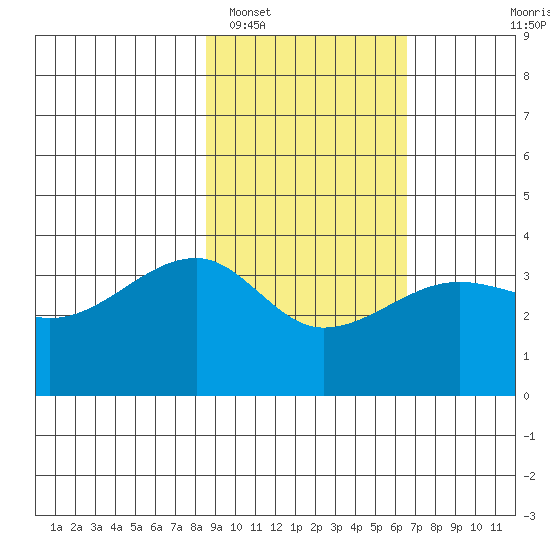 Chuginadak Island tide chart for Sunday, February 16, 2025
