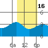 Chuginadak Island tide chart for Sunday, February 16, 2025