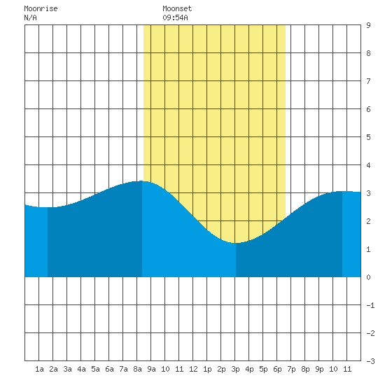 Chuginadak Island tide chart for Monday, February 17, 2025