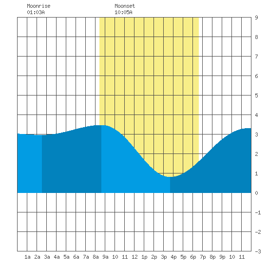 Chuginadak Island tide chart for Tuesday, February 18, 2025