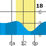 Chuginadak Island tide chart for Tuesday, February 18, 2025