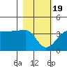 Chuginadak Island tide chart for Wednesday, February 19, 2025