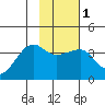 Chuginadak Island tide chart for Saturday, February 1, 2025