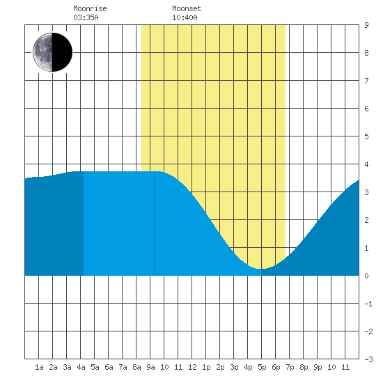 Chuginadak Island tide chart for Thursday, February 20, 2025
