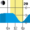 Chuginadak Island tide chart for Thursday, February 20, 2025