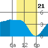 Chuginadak Island tide chart for Friday, February 21, 2025