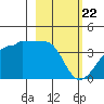 Chuginadak Island tide chart for Saturday, February 22, 2025
