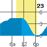 Chuginadak Island tide chart for Sunday, February 23, 2025