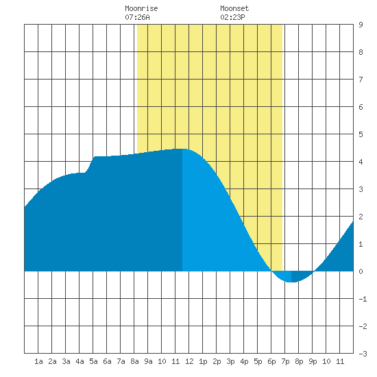 Chuginadak Island tide chart for Monday, February 24, 2025