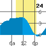Chuginadak Island tide chart for Monday, February 24, 2025
