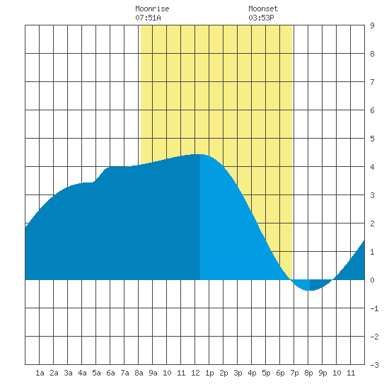 Chuginadak Island tide chart for Tuesday, February 25, 2025