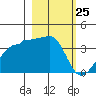 Chuginadak Island tide chart for Tuesday, February 25, 2025
