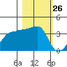Chuginadak Island tide chart for Wednesday, February 26, 2025