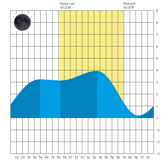 Chuginadak Island tide chart for Thursday, February 27, 2025