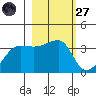 Chuginadak Island tide chart for Thursday, February 27, 2025