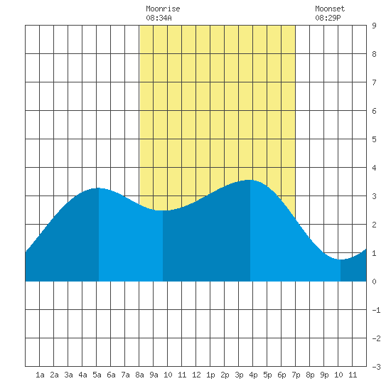 Chuginadak Island tide chart for Friday, February 28, 2025