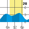 Chuginadak Island tide chart for Friday, February 28, 2025