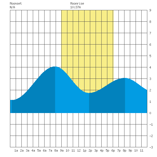 Chuginadak Island tide chart for Sunday, February 2, 2025