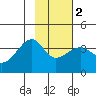 Chuginadak Island tide chart for Sunday, February 2, 2025