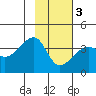 Chuginadak Island tide chart for Monday, February 3, 2025