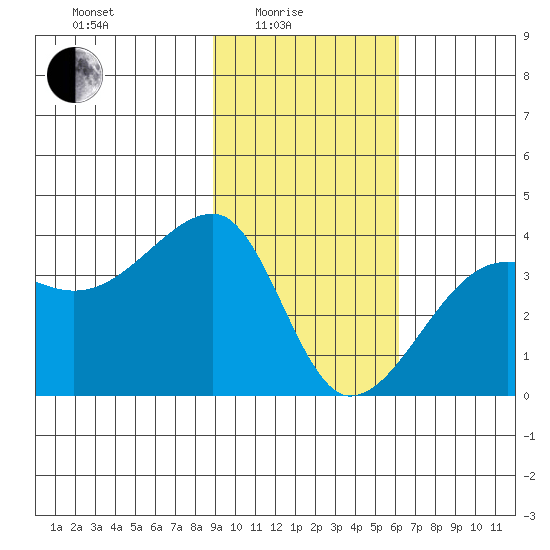 Chuginadak Island tide chart for Tuesday, February 4, 2025