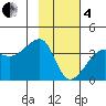 Chuginadak Island tide chart for Tuesday, February 4, 2025