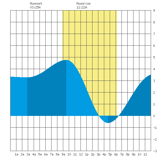 Chuginadak Island tide chart for Wednesday, February 5, 2025