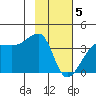 Chuginadak Island tide chart for Wednesday, February 5, 2025