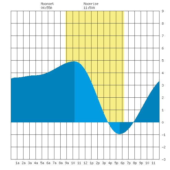 Chuginadak Island tide chart for Thursday, February 6, 2025