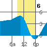 Chuginadak Island tide chart for Thursday, February 6, 2025