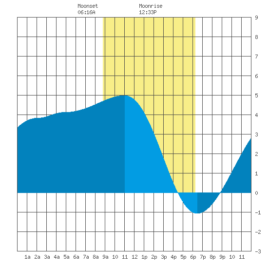 Chuginadak Island tide chart for Friday, February 7, 2025