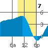 Chuginadak Island tide chart for Friday, February 7, 2025