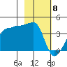 Chuginadak Island tide chart for Saturday, February 8, 2025