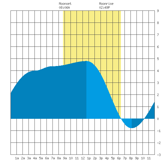 Chuginadak Island tide chart for Sunday, February 9, 2025