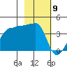 Chuginadak Island tide chart for Sunday, February 9, 2025