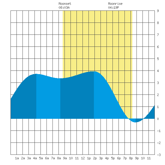 Chuginadak Island tide chart for Monday, March 10, 2025