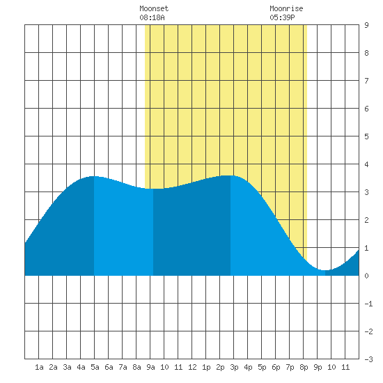 Chuginadak Island tide chart for Tuesday, March 11, 2025