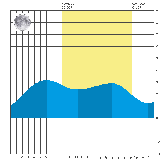 Chuginadak Island tide chart for Thursday, March 13, 2025
