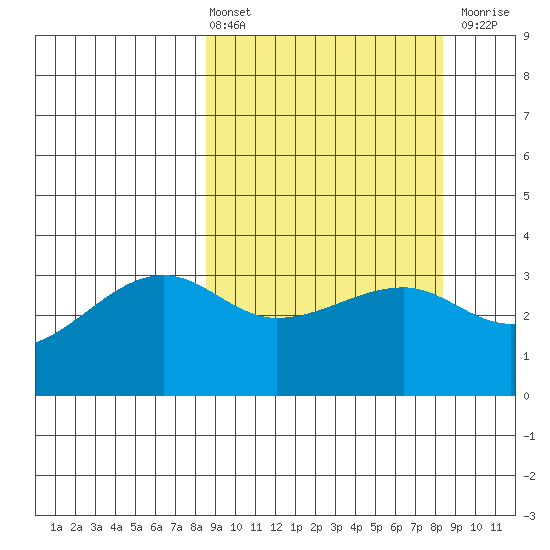 Chuginadak Island tide chart for Friday, March 14, 2025