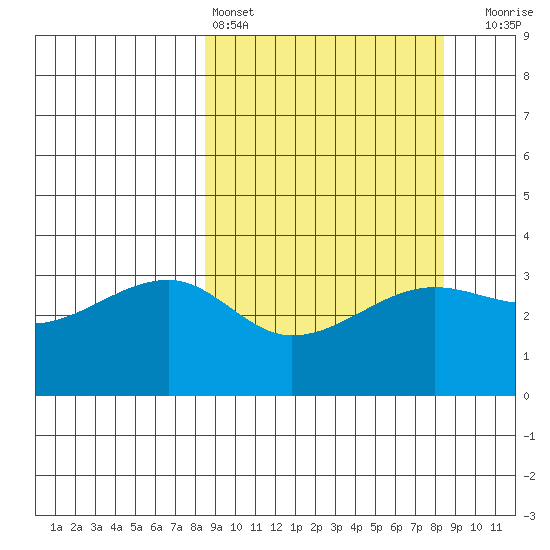 Chuginadak Island tide chart for Saturday, March 15, 2025