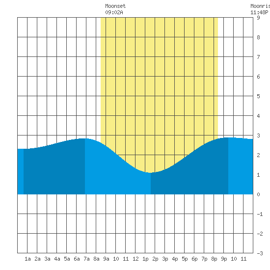 Chuginadak Island tide chart for Sunday, March 16, 2025