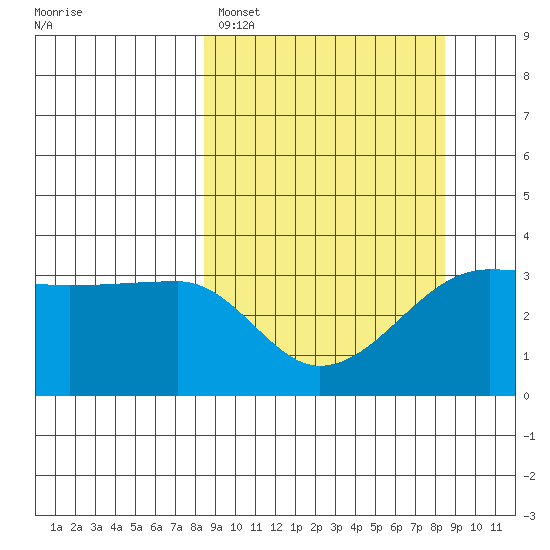 Chuginadak Island tide chart for Monday, March 17, 2025